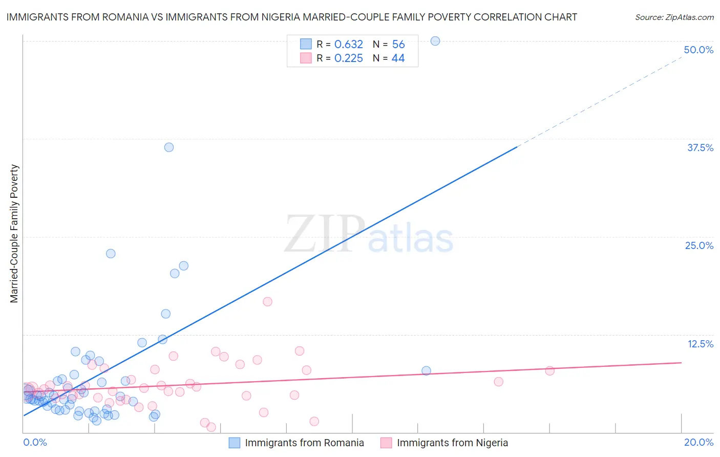 Immigrants from Romania vs Immigrants from Nigeria Married-Couple Family Poverty