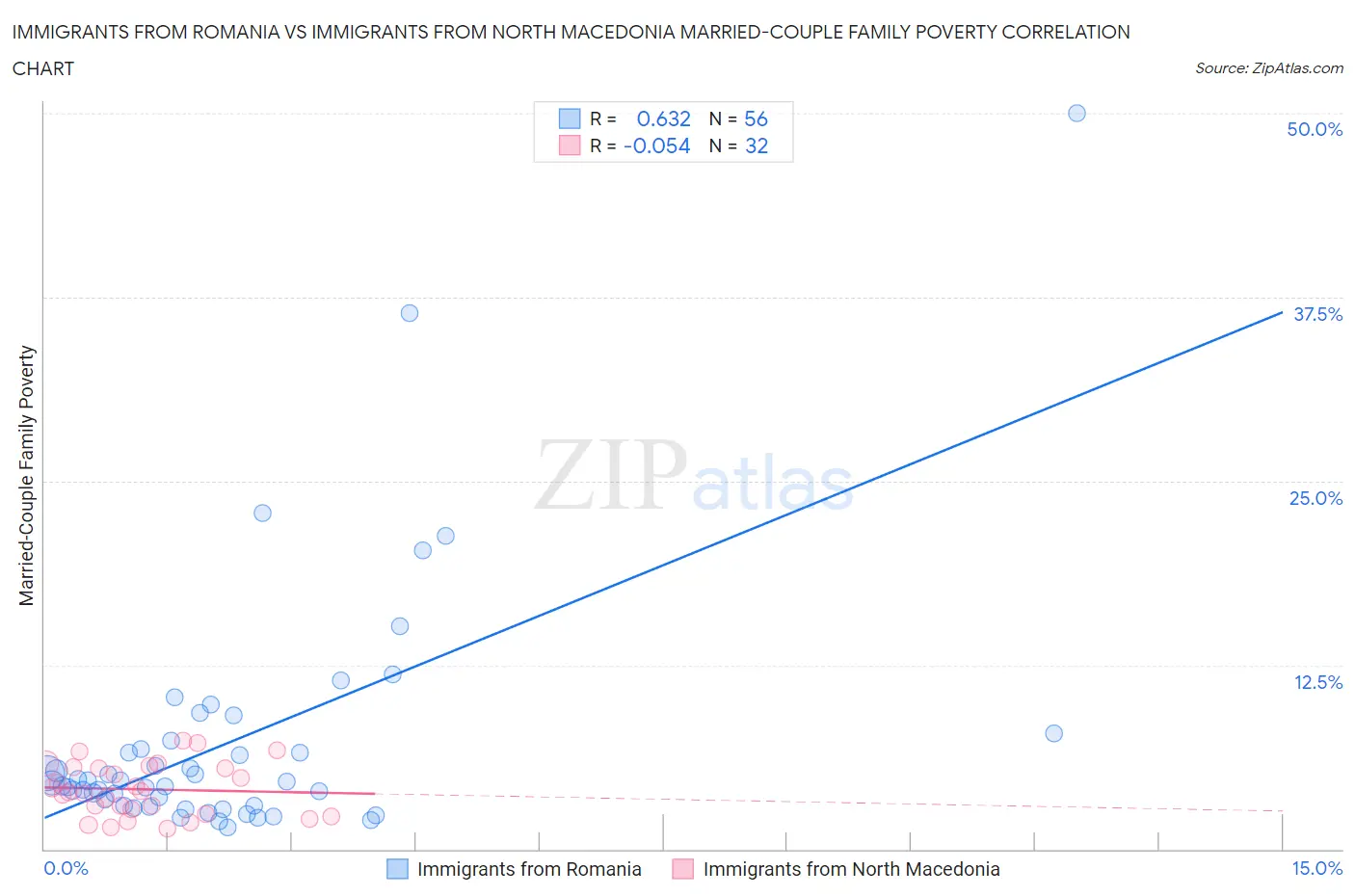 Immigrants from Romania vs Immigrants from North Macedonia Married-Couple Family Poverty