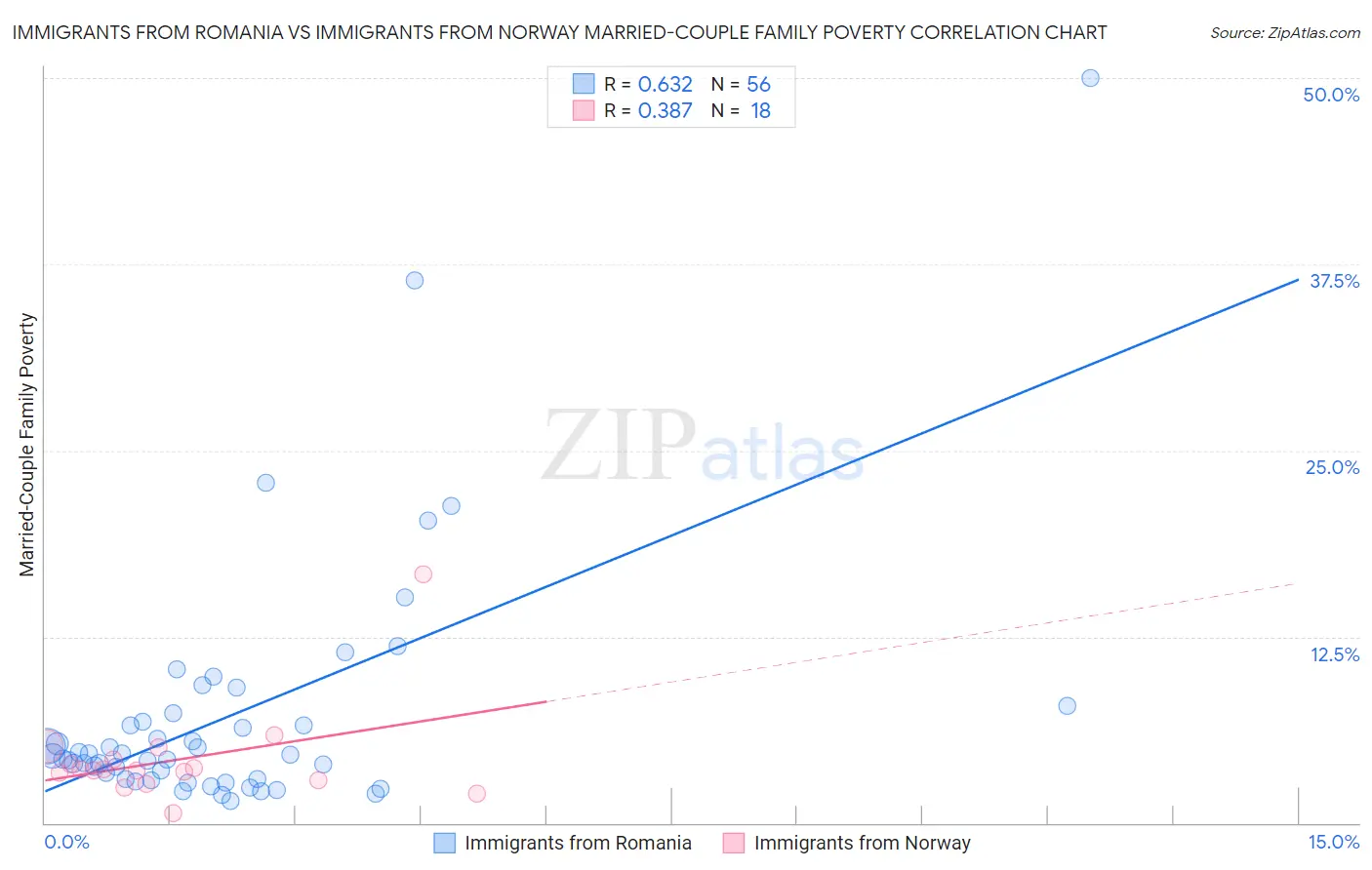 Immigrants from Romania vs Immigrants from Norway Married-Couple Family Poverty