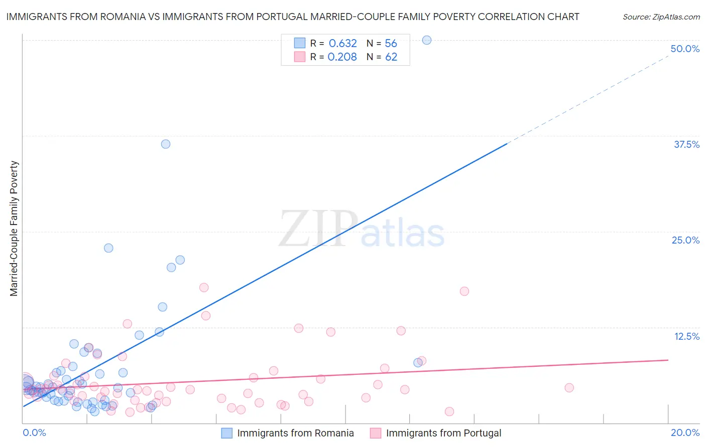Immigrants from Romania vs Immigrants from Portugal Married-Couple Family Poverty