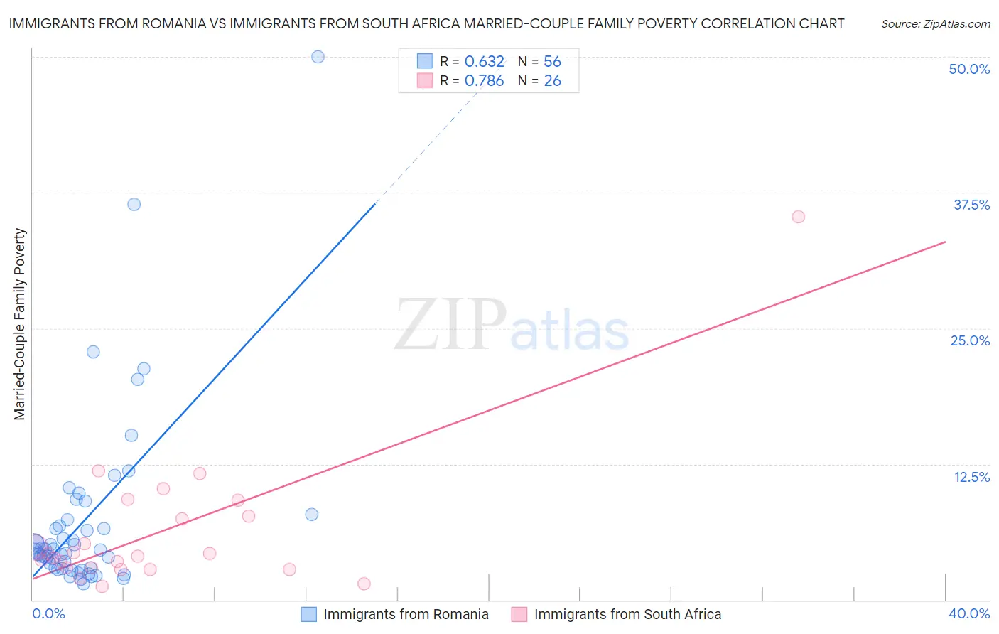 Immigrants from Romania vs Immigrants from South Africa Married-Couple Family Poverty