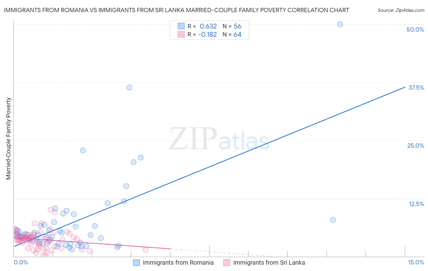 Immigrants from Romania vs Immigrants from Sri Lanka Married-Couple Family Poverty