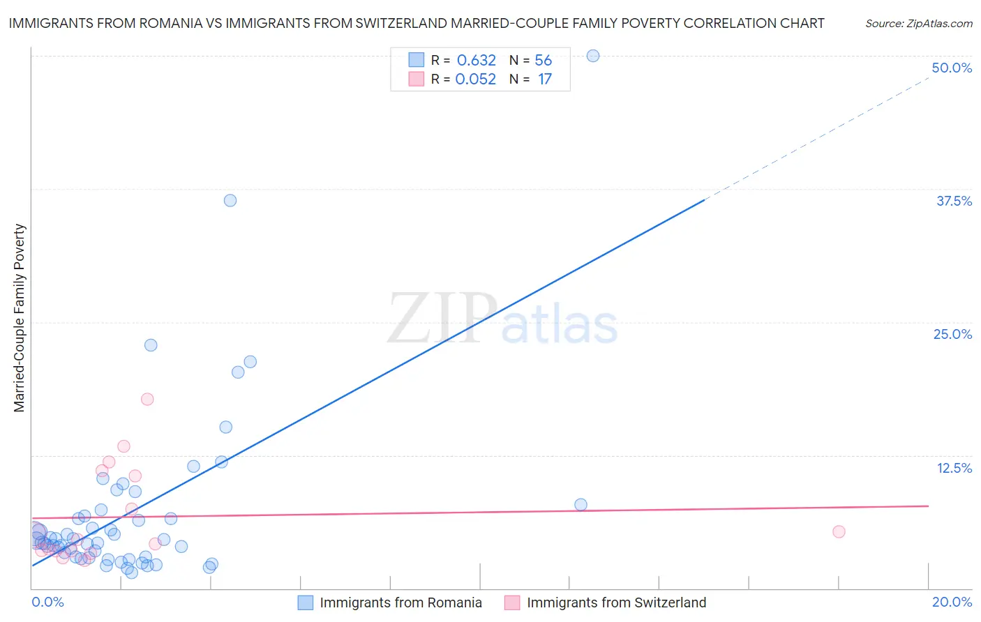 Immigrants from Romania vs Immigrants from Switzerland Married-Couple Family Poverty