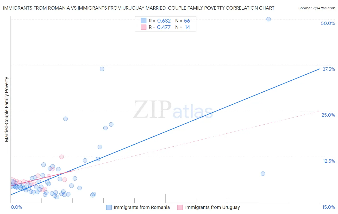 Immigrants from Romania vs Immigrants from Uruguay Married-Couple Family Poverty