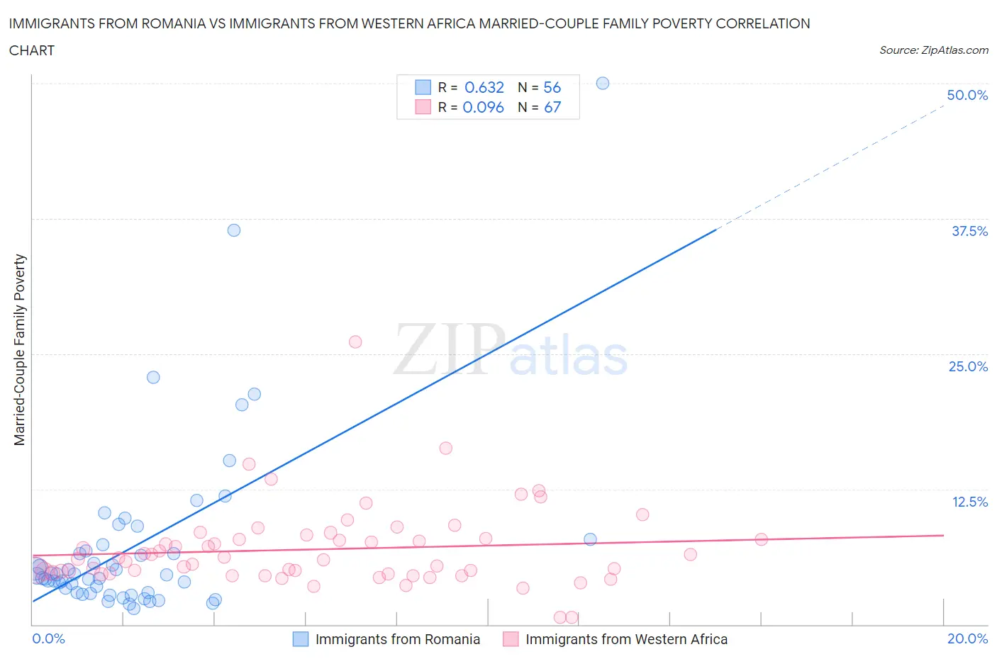 Immigrants from Romania vs Immigrants from Western Africa Married-Couple Family Poverty