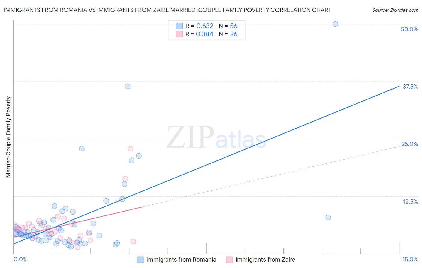 Immigrants from Romania vs Immigrants from Zaire Married-Couple Family Poverty