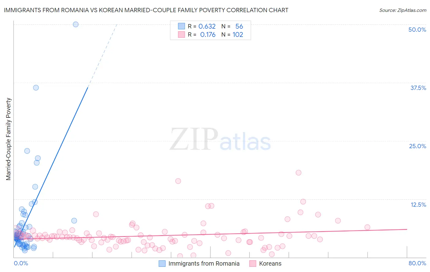 Immigrants from Romania vs Korean Married-Couple Family Poverty