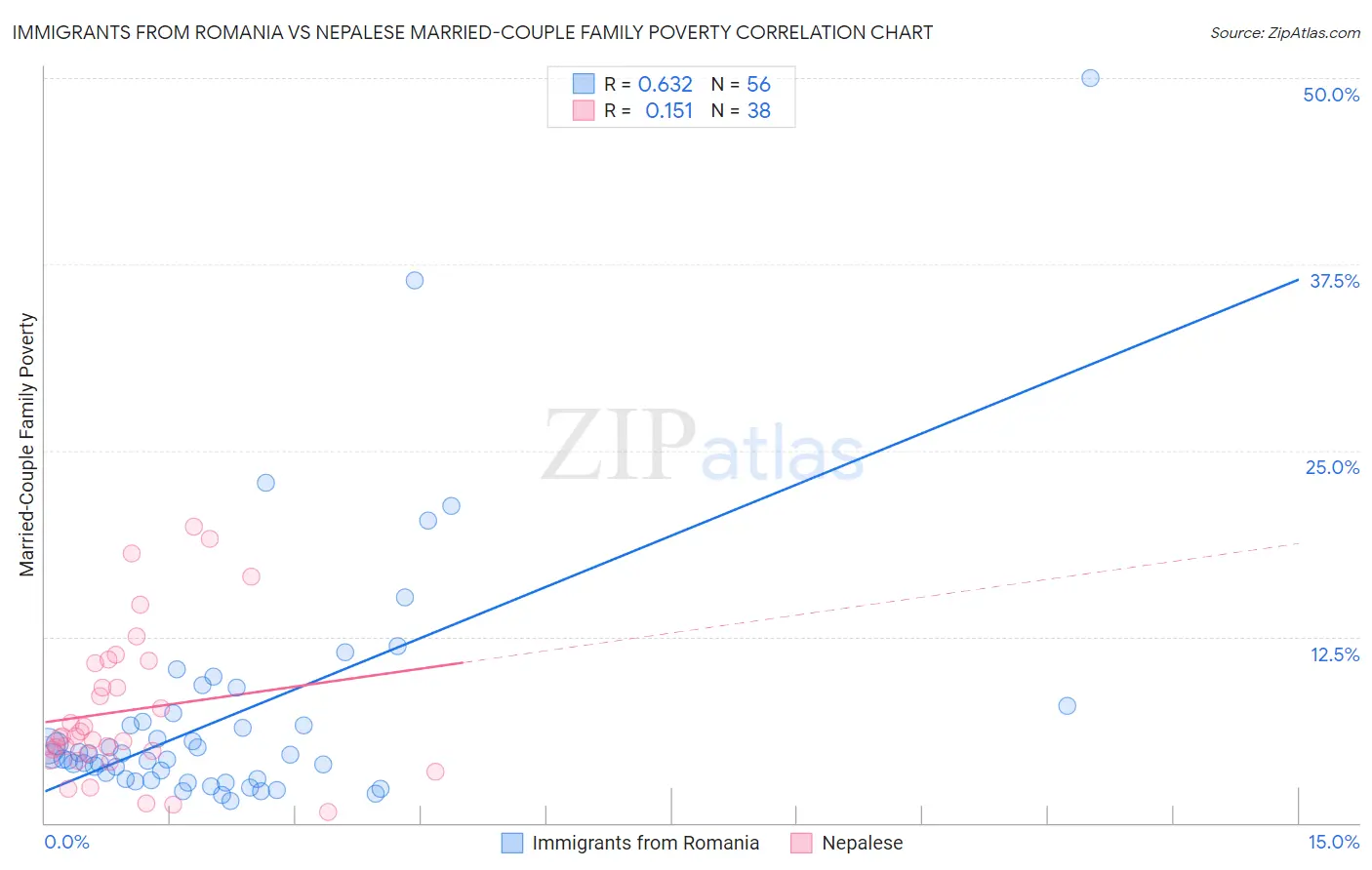 Immigrants from Romania vs Nepalese Married-Couple Family Poverty