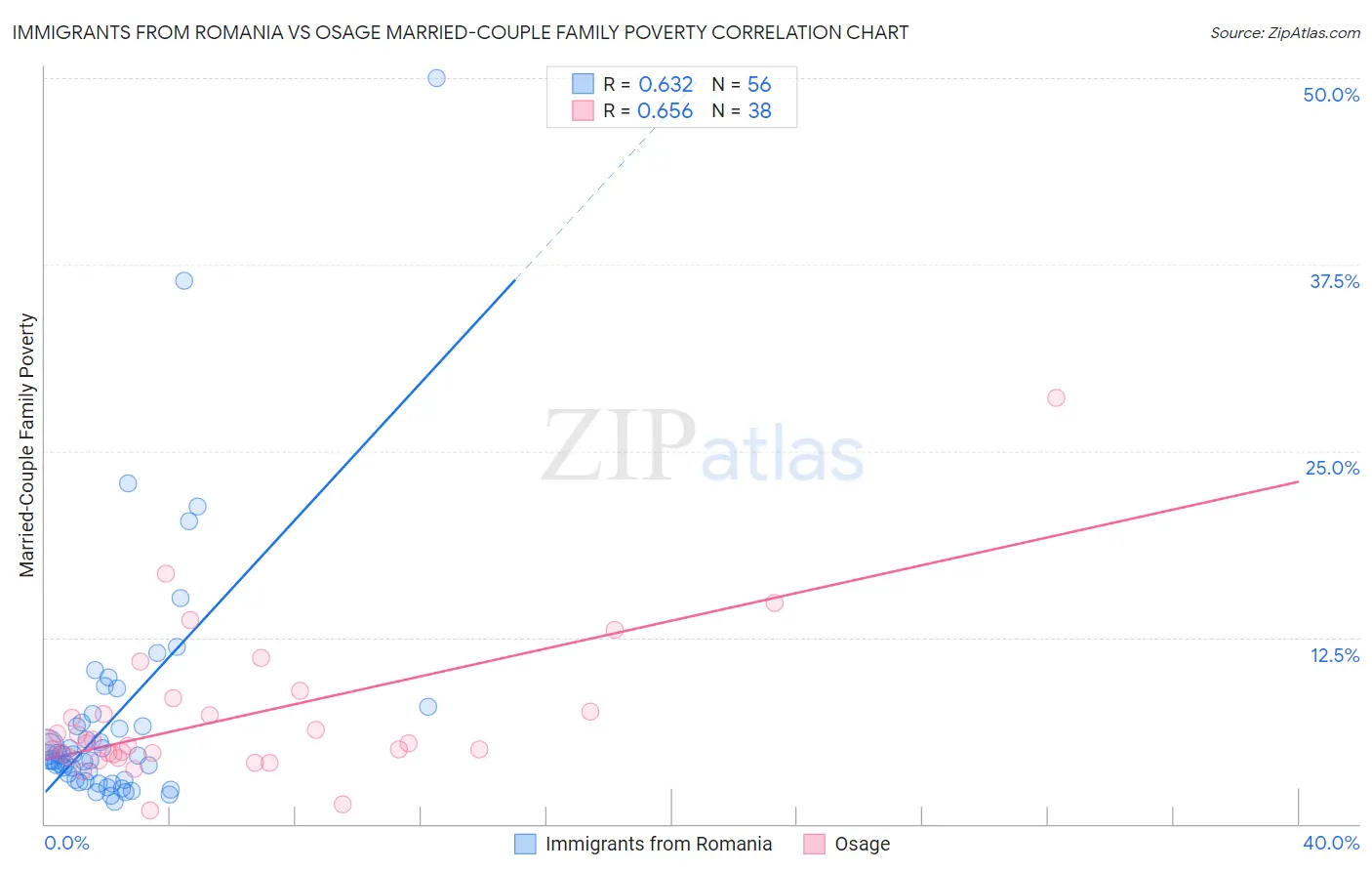 Immigrants from Romania vs Osage Married-Couple Family Poverty