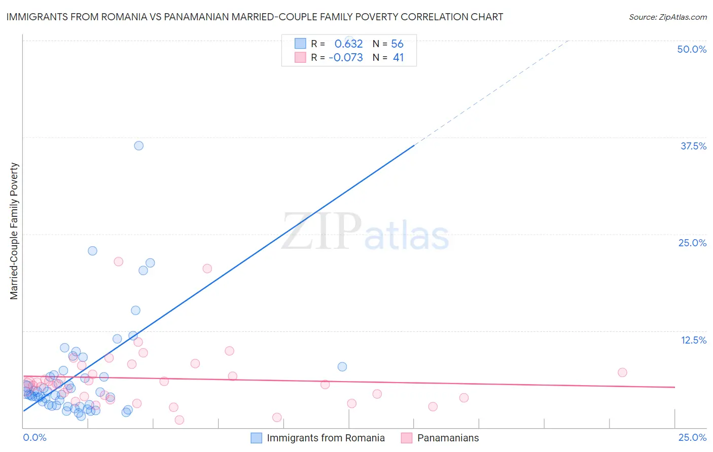 Immigrants from Romania vs Panamanian Married-Couple Family Poverty