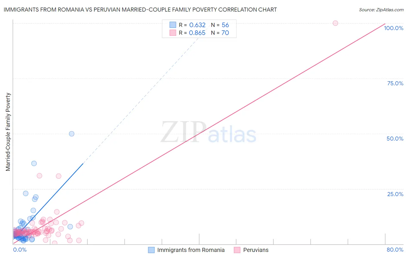 Immigrants from Romania vs Peruvian Married-Couple Family Poverty