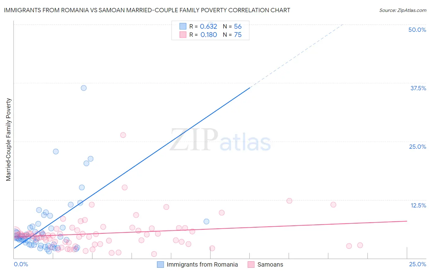 Immigrants from Romania vs Samoan Married-Couple Family Poverty