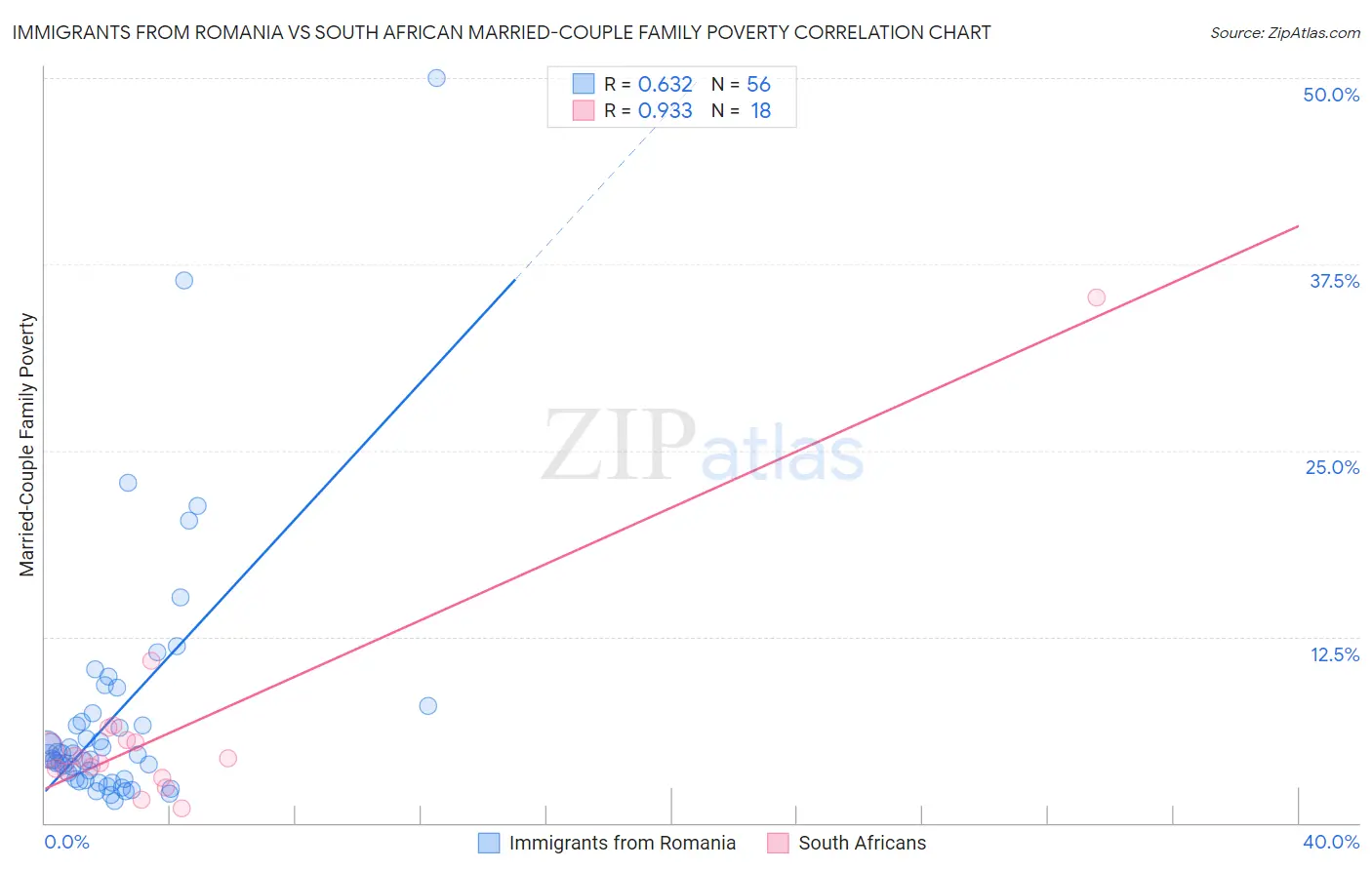 Immigrants from Romania vs South African Married-Couple Family Poverty