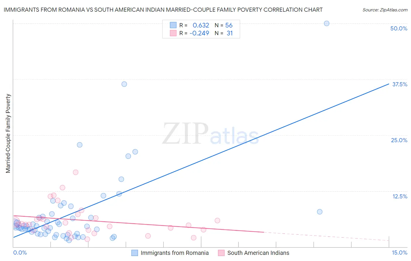 Immigrants from Romania vs South American Indian Married-Couple Family Poverty