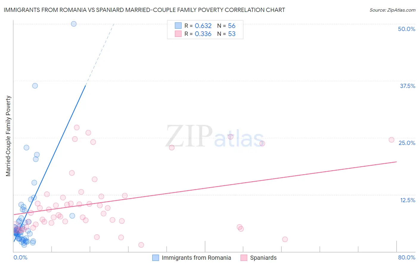 Immigrants from Romania vs Spaniard Married-Couple Family Poverty