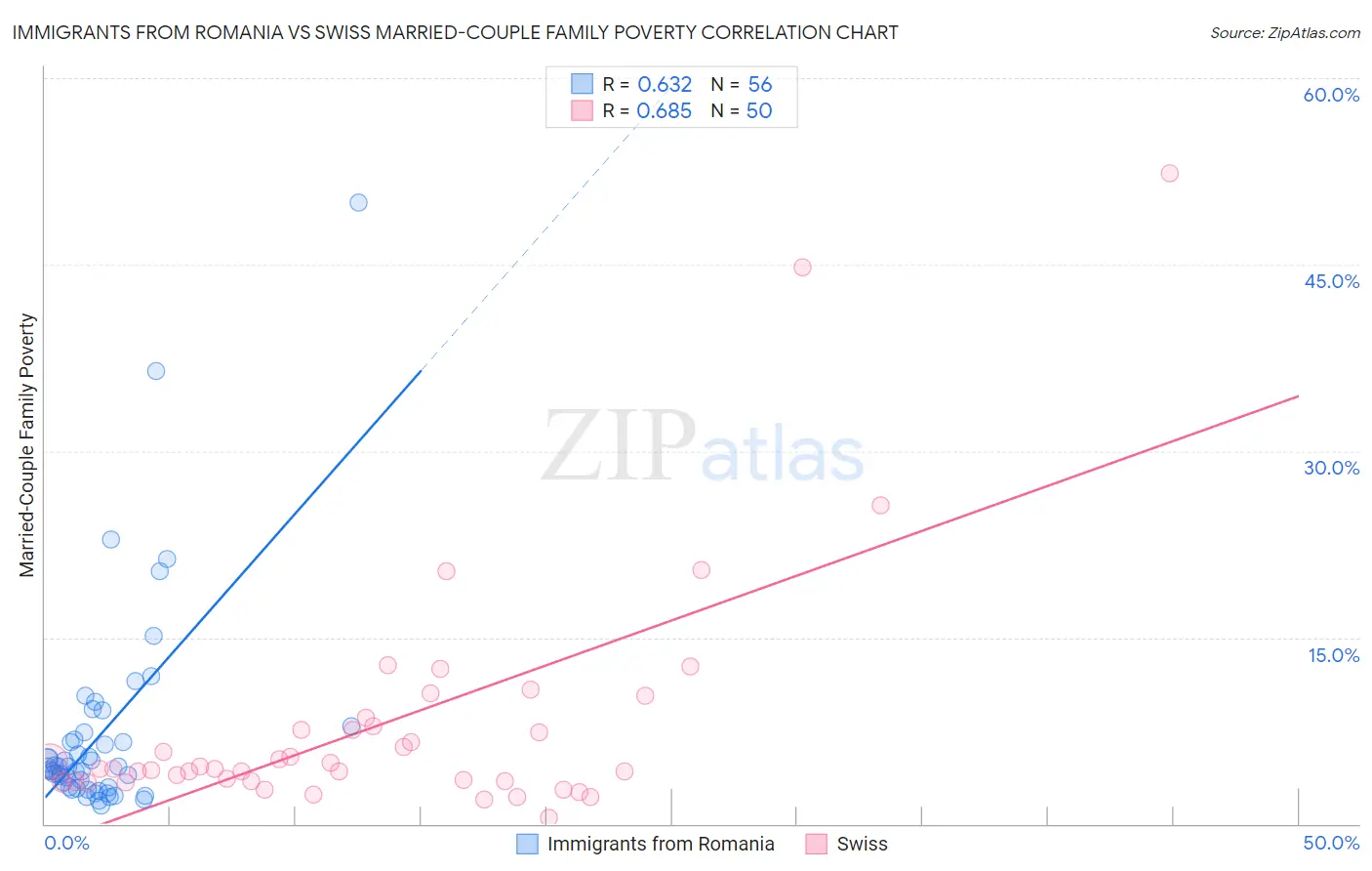 Immigrants from Romania vs Swiss Married-Couple Family Poverty