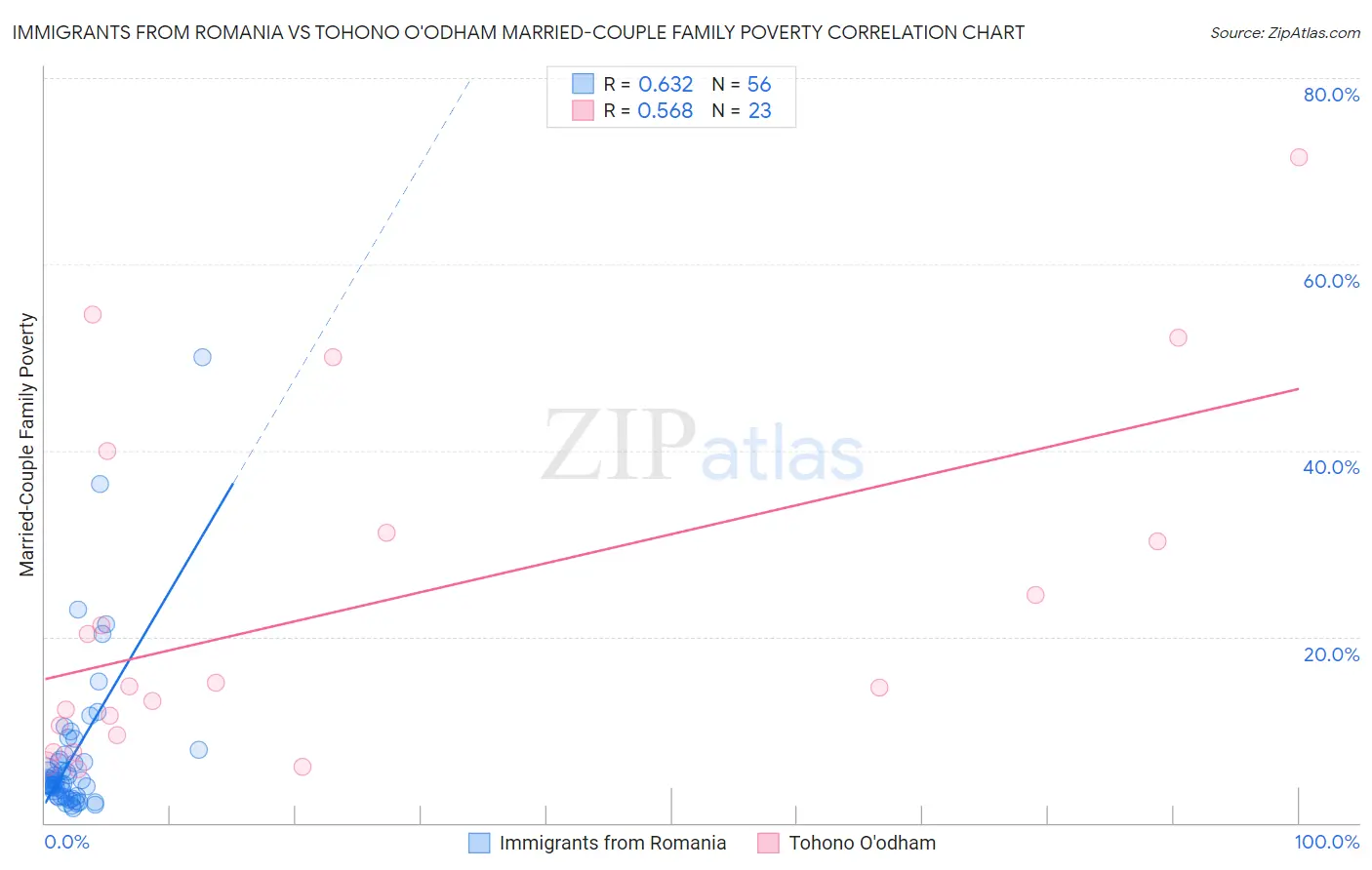 Immigrants from Romania vs Tohono O'odham Married-Couple Family Poverty