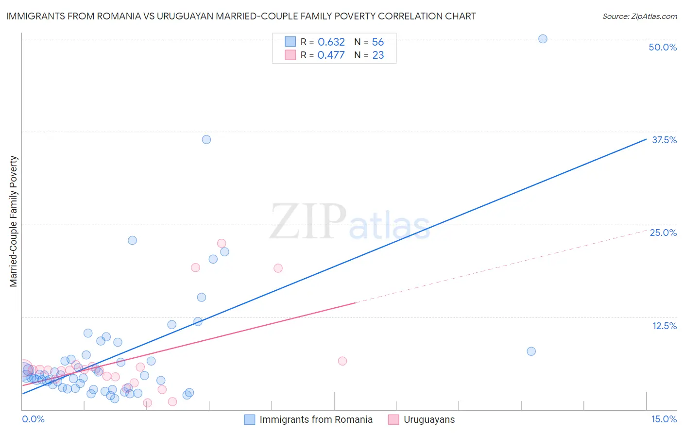 Immigrants from Romania vs Uruguayan Married-Couple Family Poverty