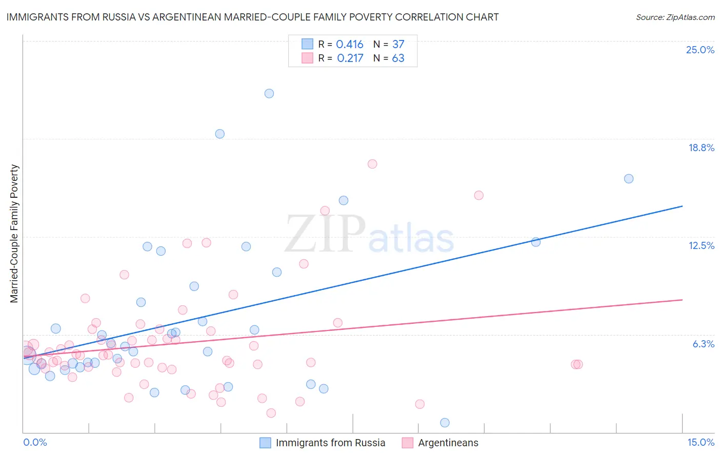 Immigrants from Russia vs Argentinean Married-Couple Family Poverty