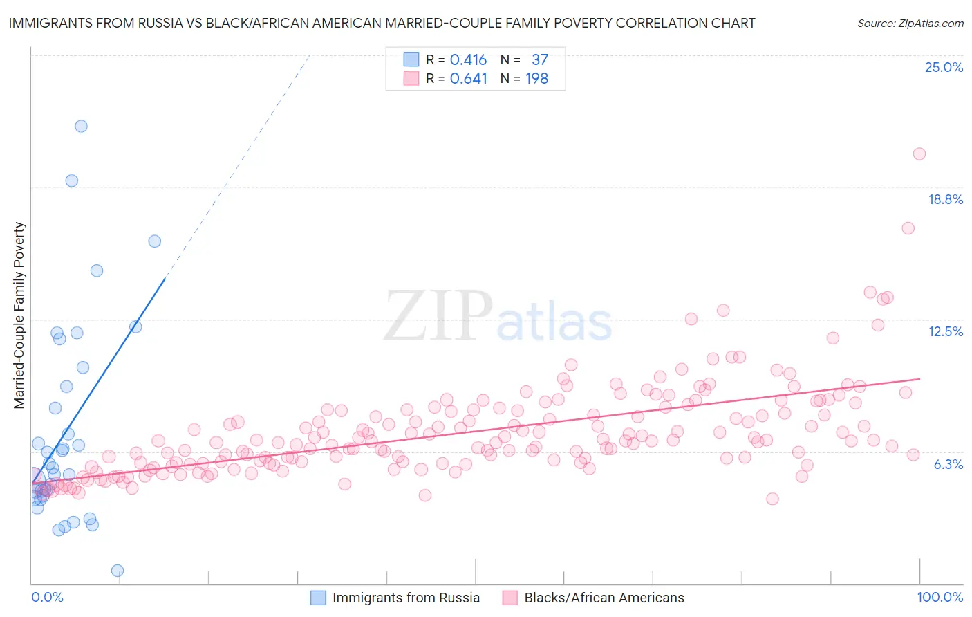 Immigrants from Russia vs Black/African American Married-Couple Family Poverty