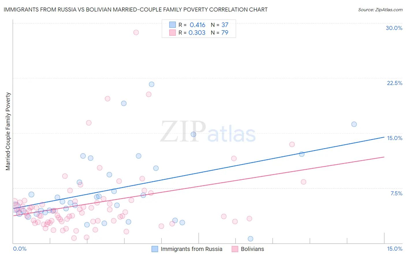 Immigrants from Russia vs Bolivian Married-Couple Family Poverty