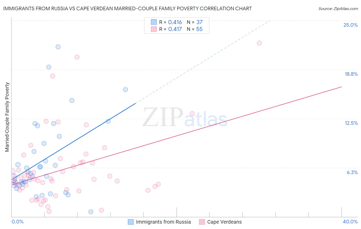 Immigrants from Russia vs Cape Verdean Married-Couple Family Poverty