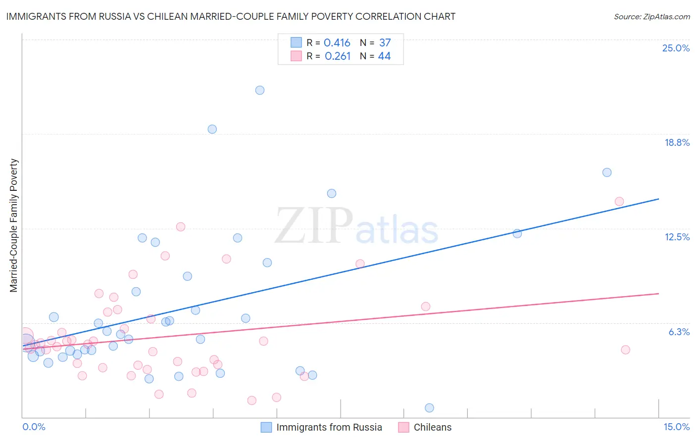 Immigrants from Russia vs Chilean Married-Couple Family Poverty