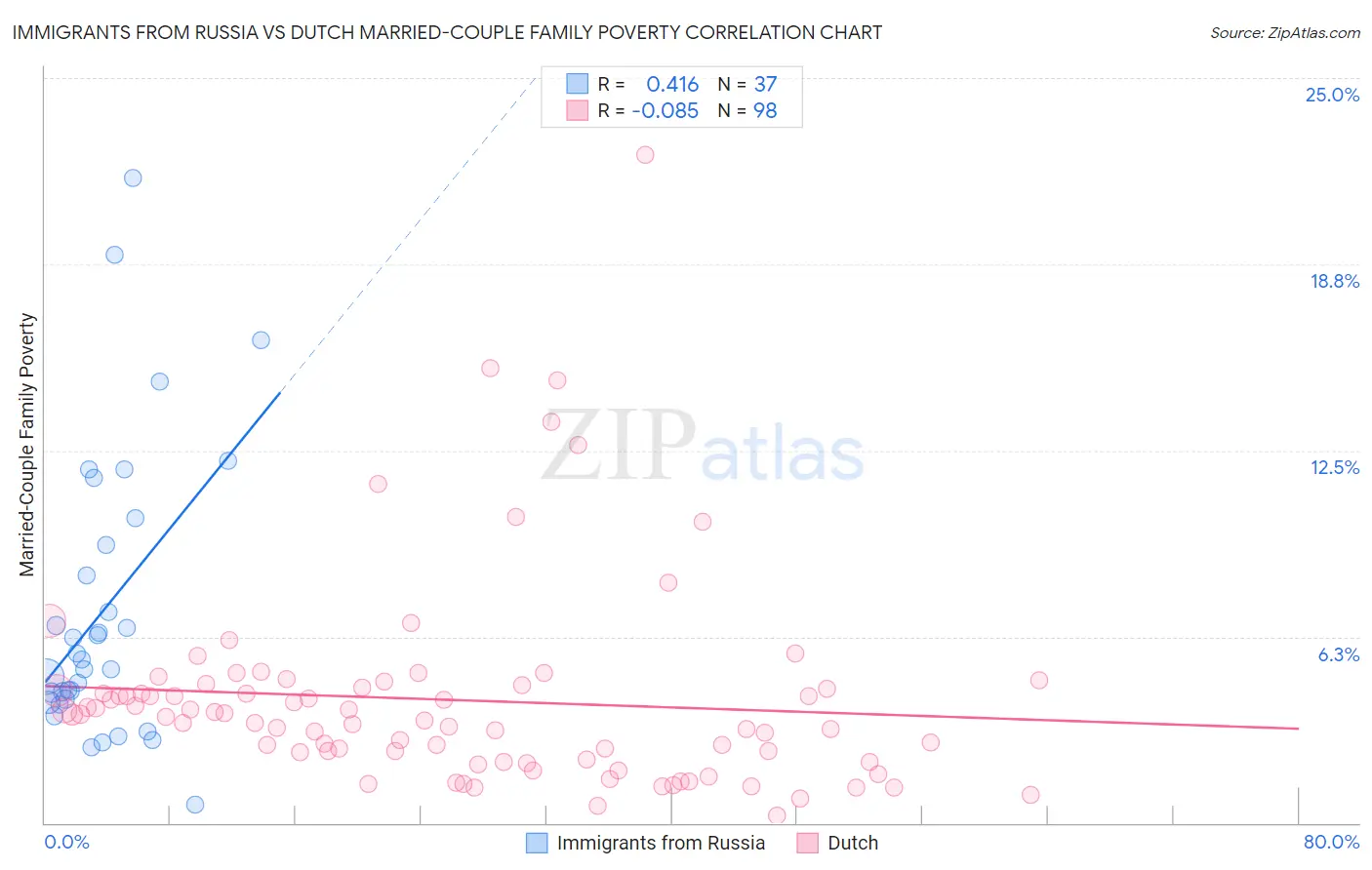 Immigrants from Russia vs Dutch Married-Couple Family Poverty