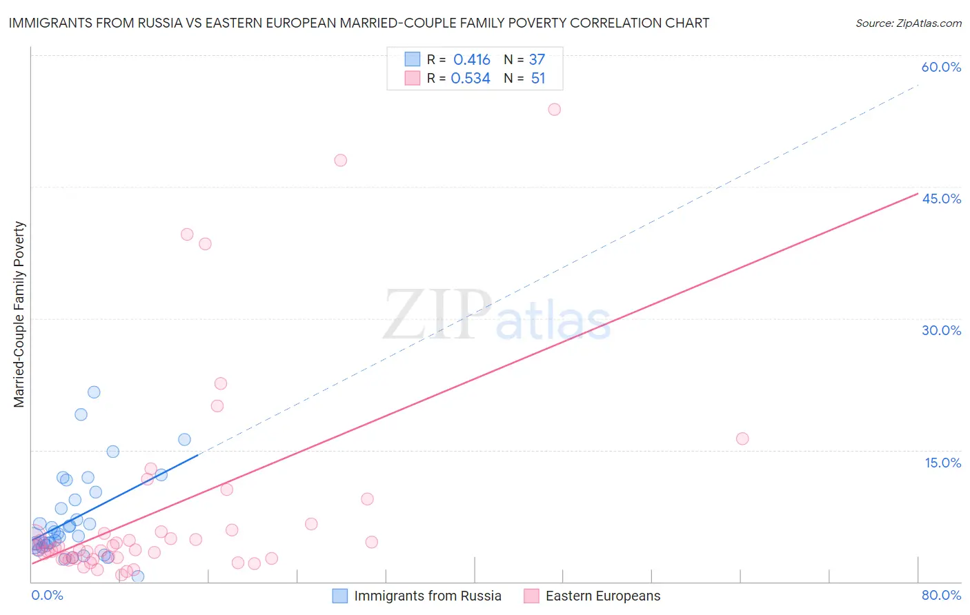 Immigrants from Russia vs Eastern European Married-Couple Family Poverty