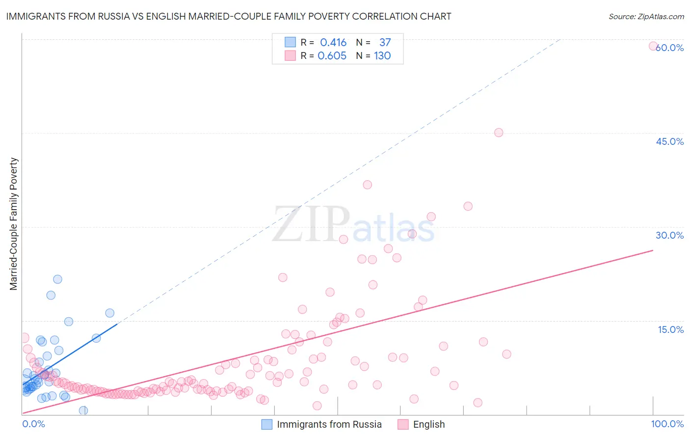 Immigrants from Russia vs English Married-Couple Family Poverty