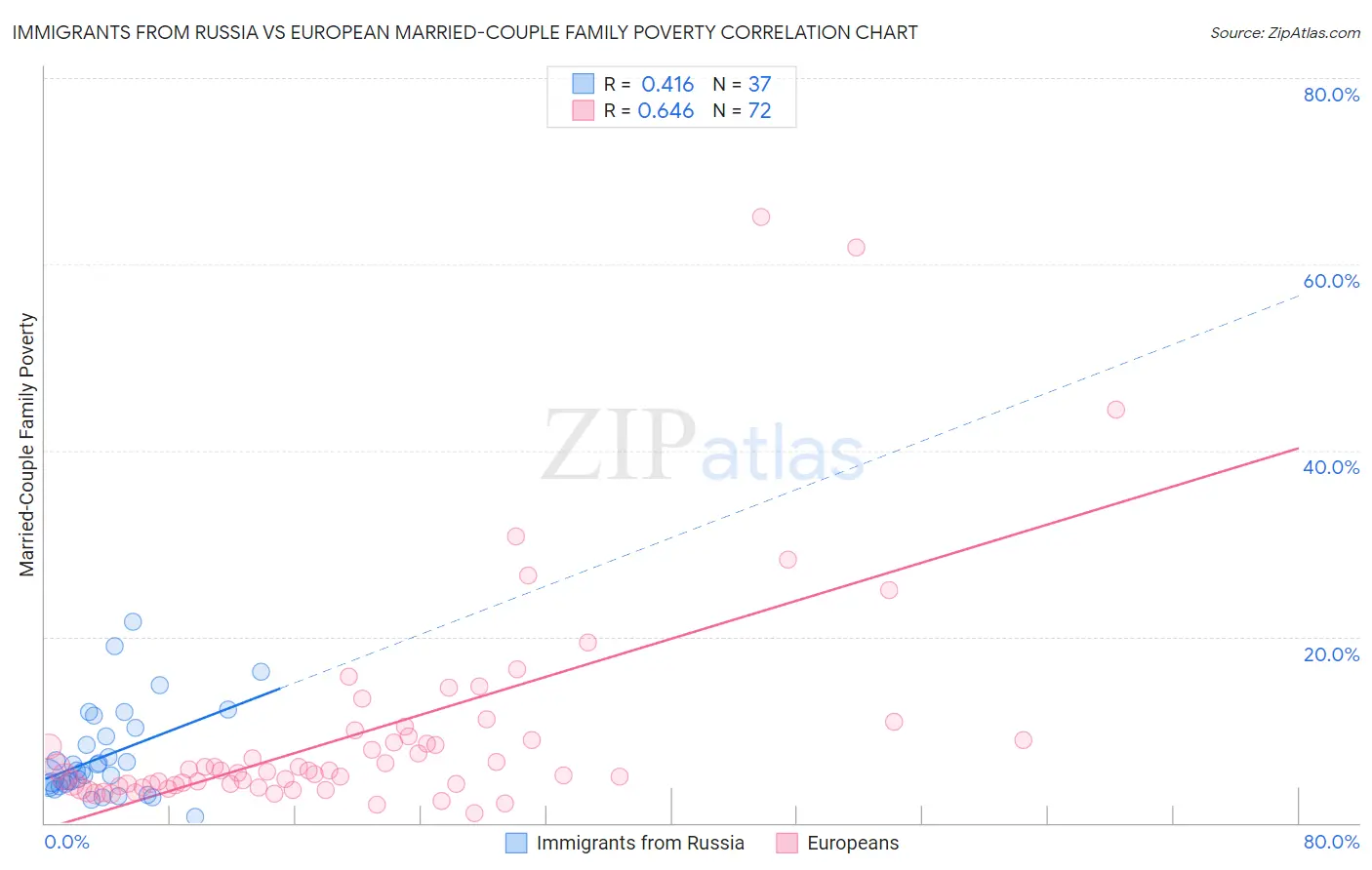 Immigrants from Russia vs European Married-Couple Family Poverty