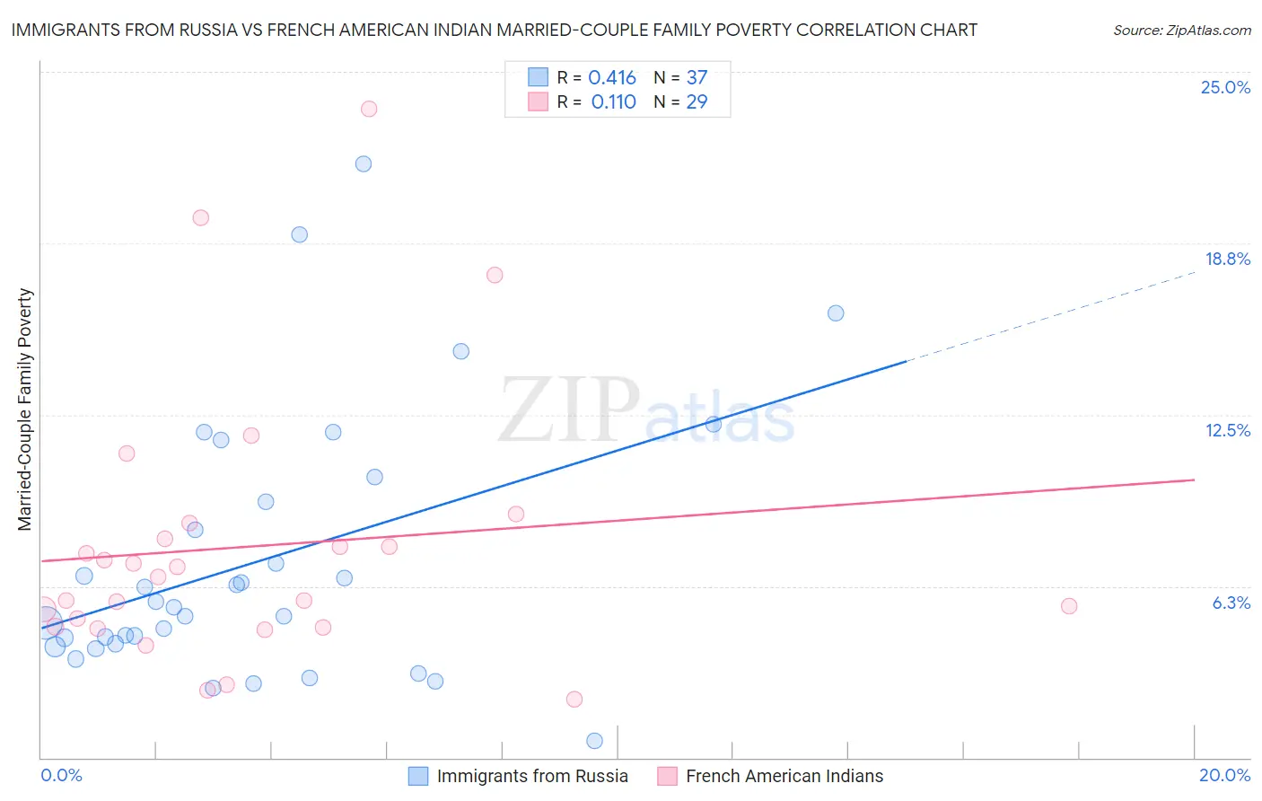 Immigrants from Russia vs French American Indian Married-Couple Family Poverty