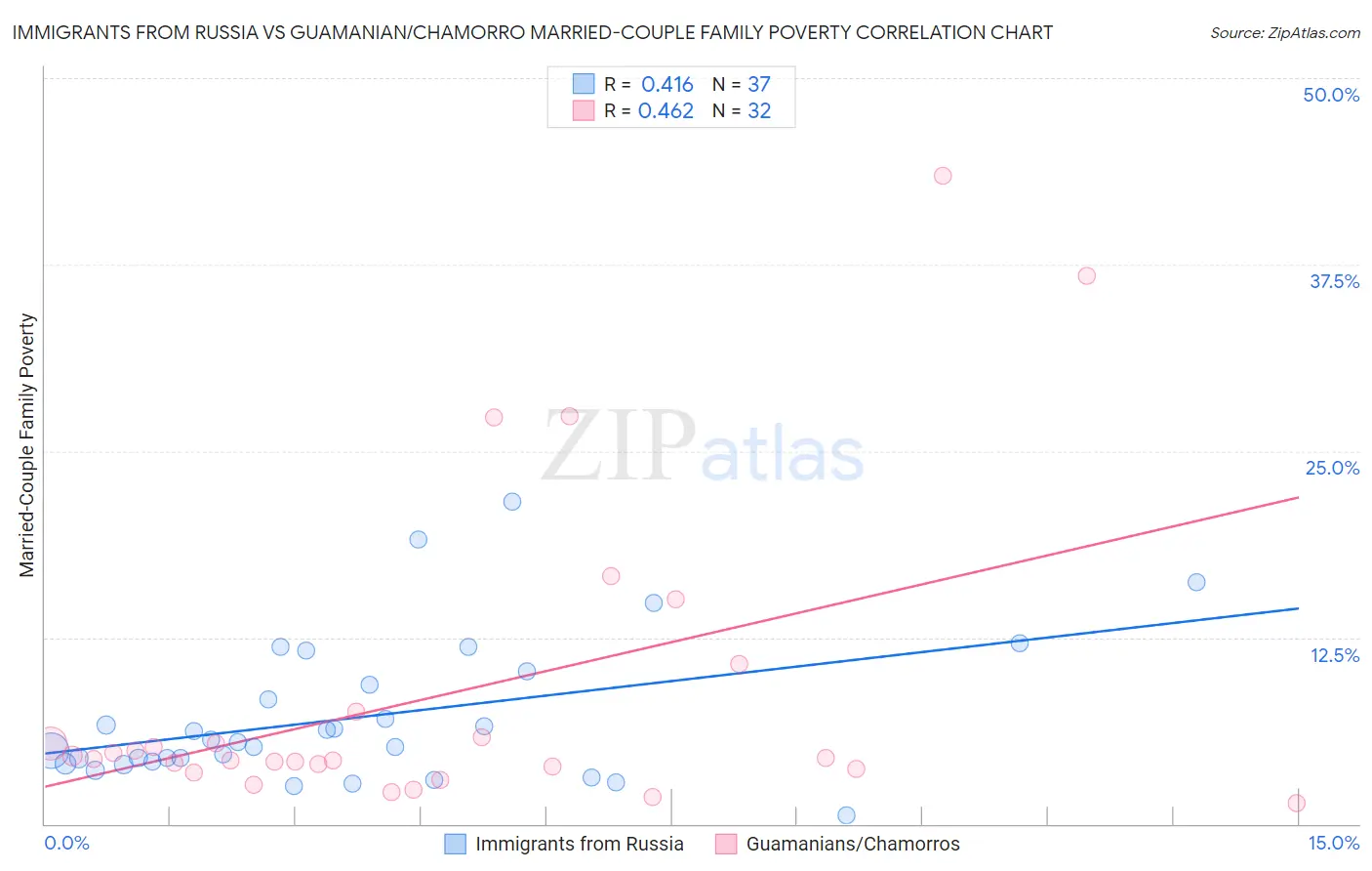 Immigrants from Russia vs Guamanian/Chamorro Married-Couple Family Poverty