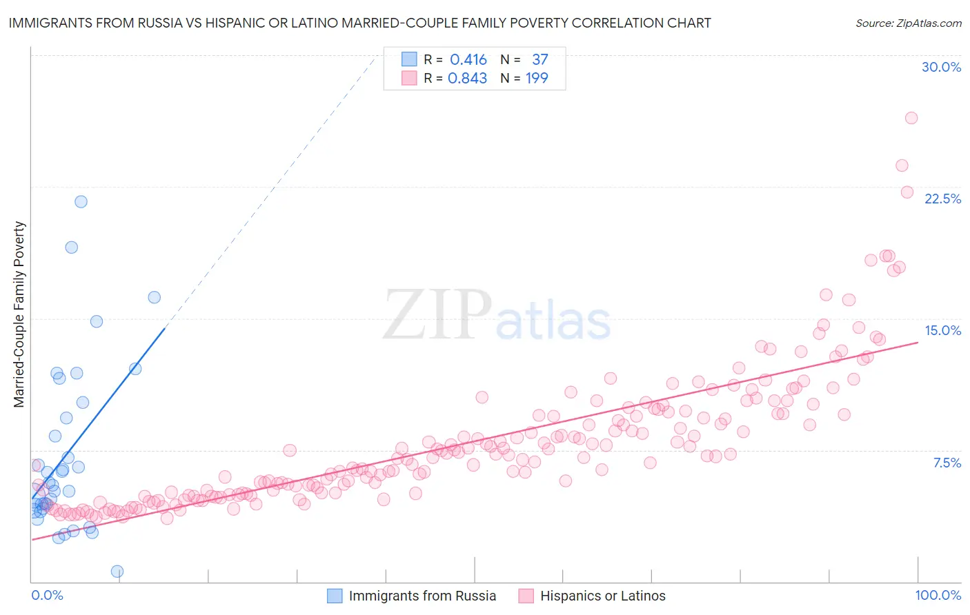 Immigrants from Russia vs Hispanic or Latino Married-Couple Family Poverty