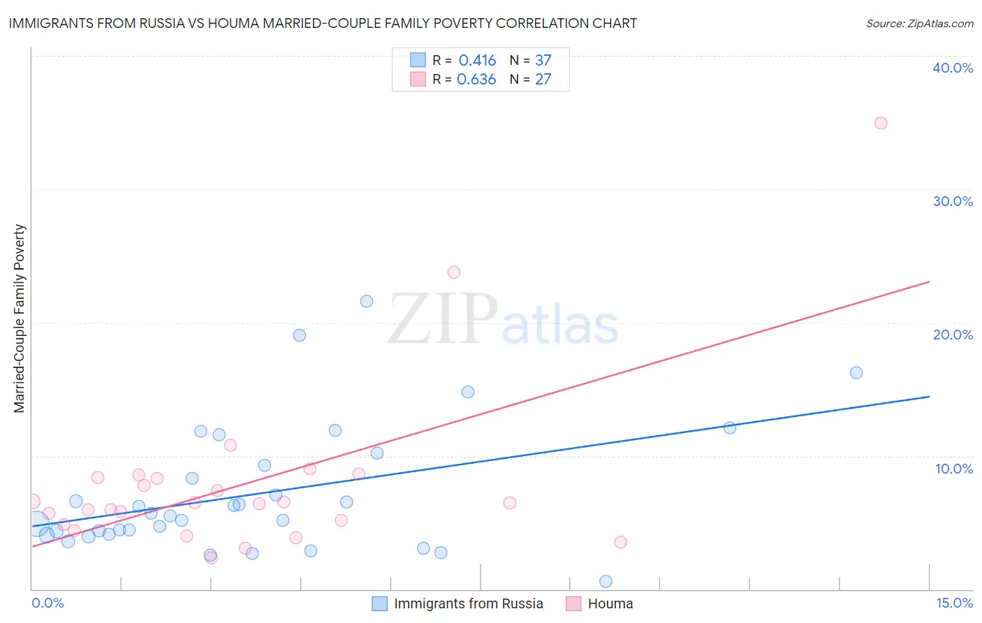 Immigrants from Russia vs Houma Married-Couple Family Poverty