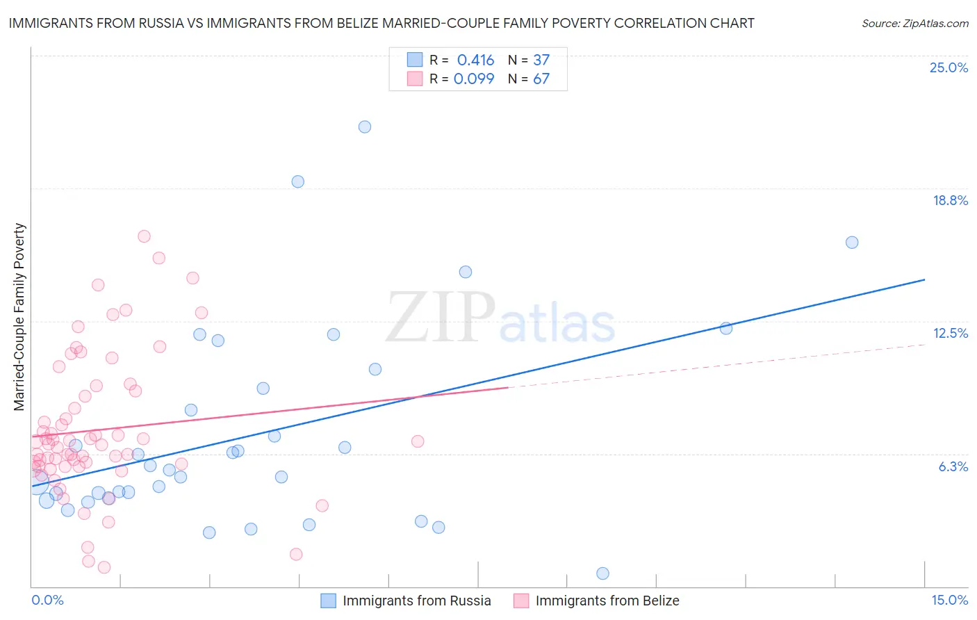 Immigrants from Russia vs Immigrants from Belize Married-Couple Family Poverty