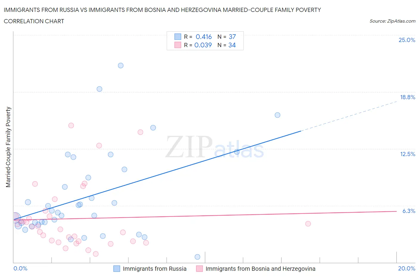 Immigrants from Russia vs Immigrants from Bosnia and Herzegovina Married-Couple Family Poverty