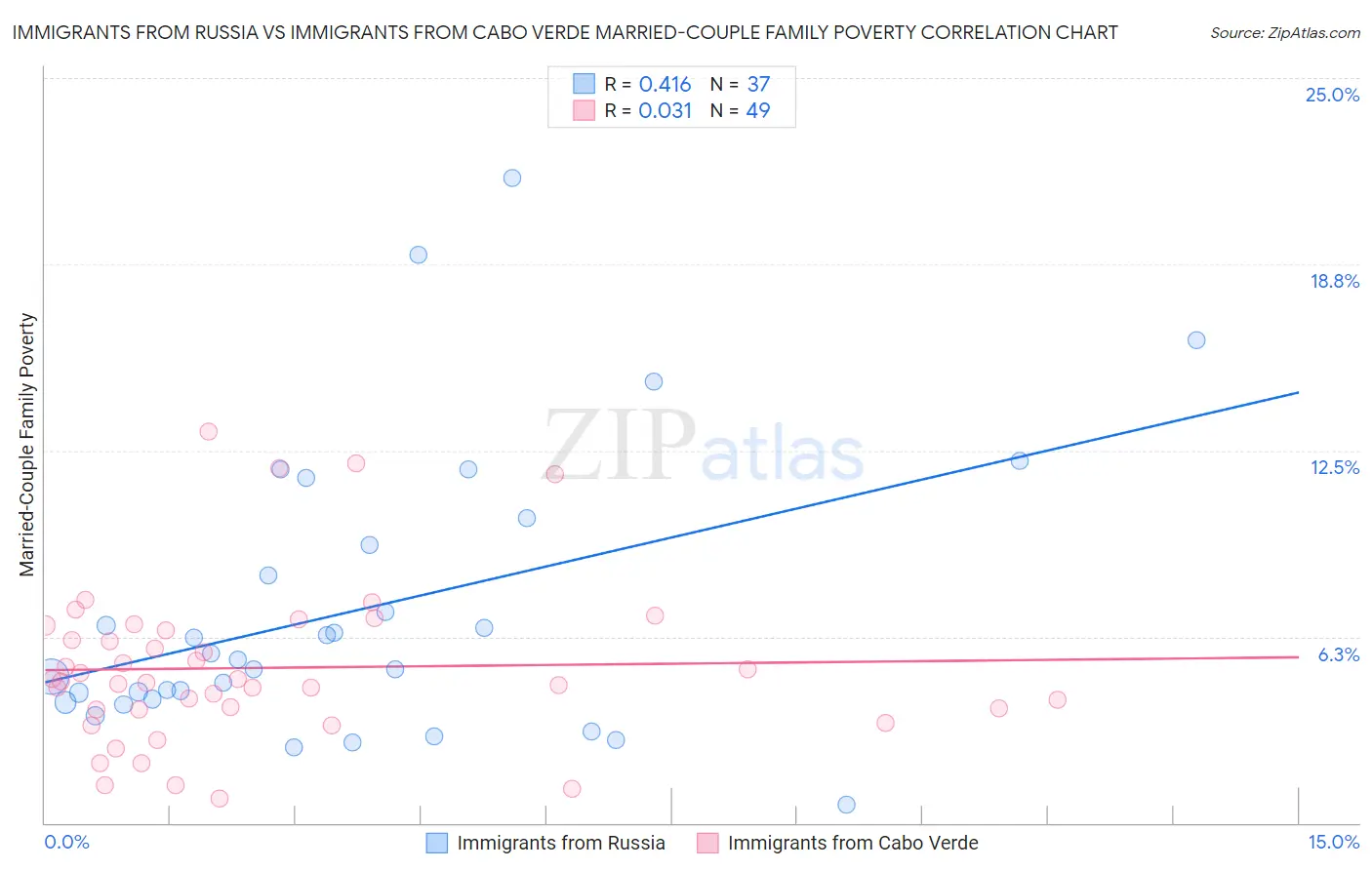 Immigrants from Russia vs Immigrants from Cabo Verde Married-Couple Family Poverty