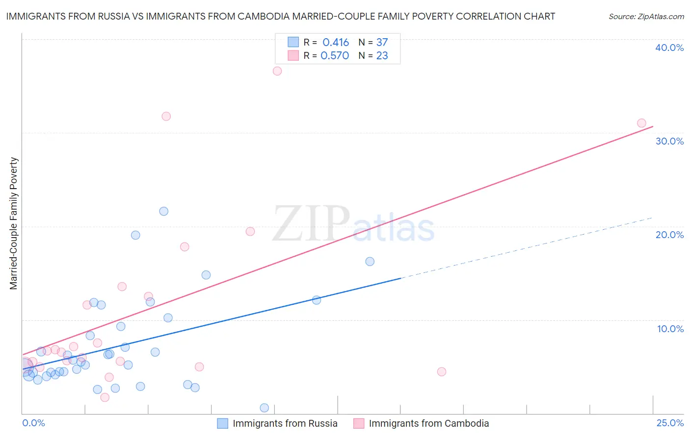 Immigrants from Russia vs Immigrants from Cambodia Married-Couple Family Poverty