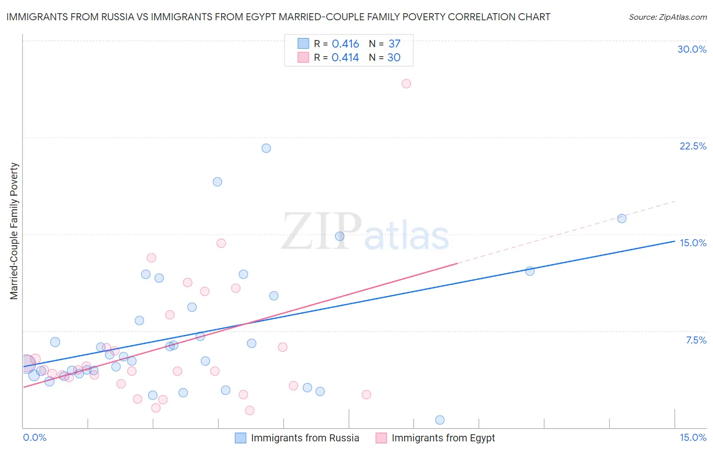 Immigrants from Russia vs Immigrants from Egypt Married-Couple Family Poverty