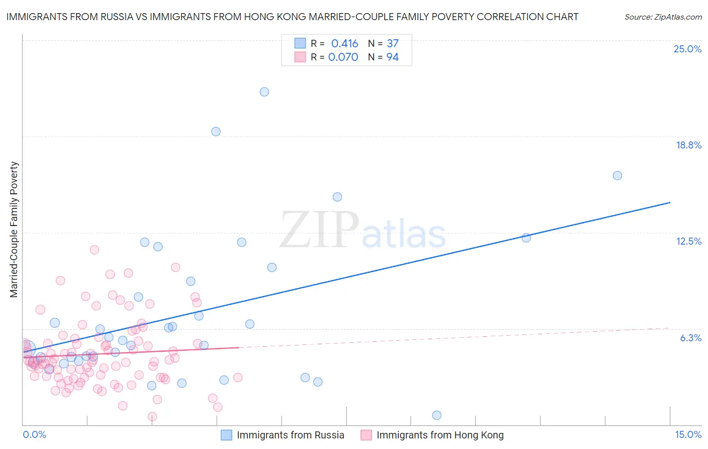 Immigrants from Russia vs Immigrants from Hong Kong Married-Couple Family Poverty