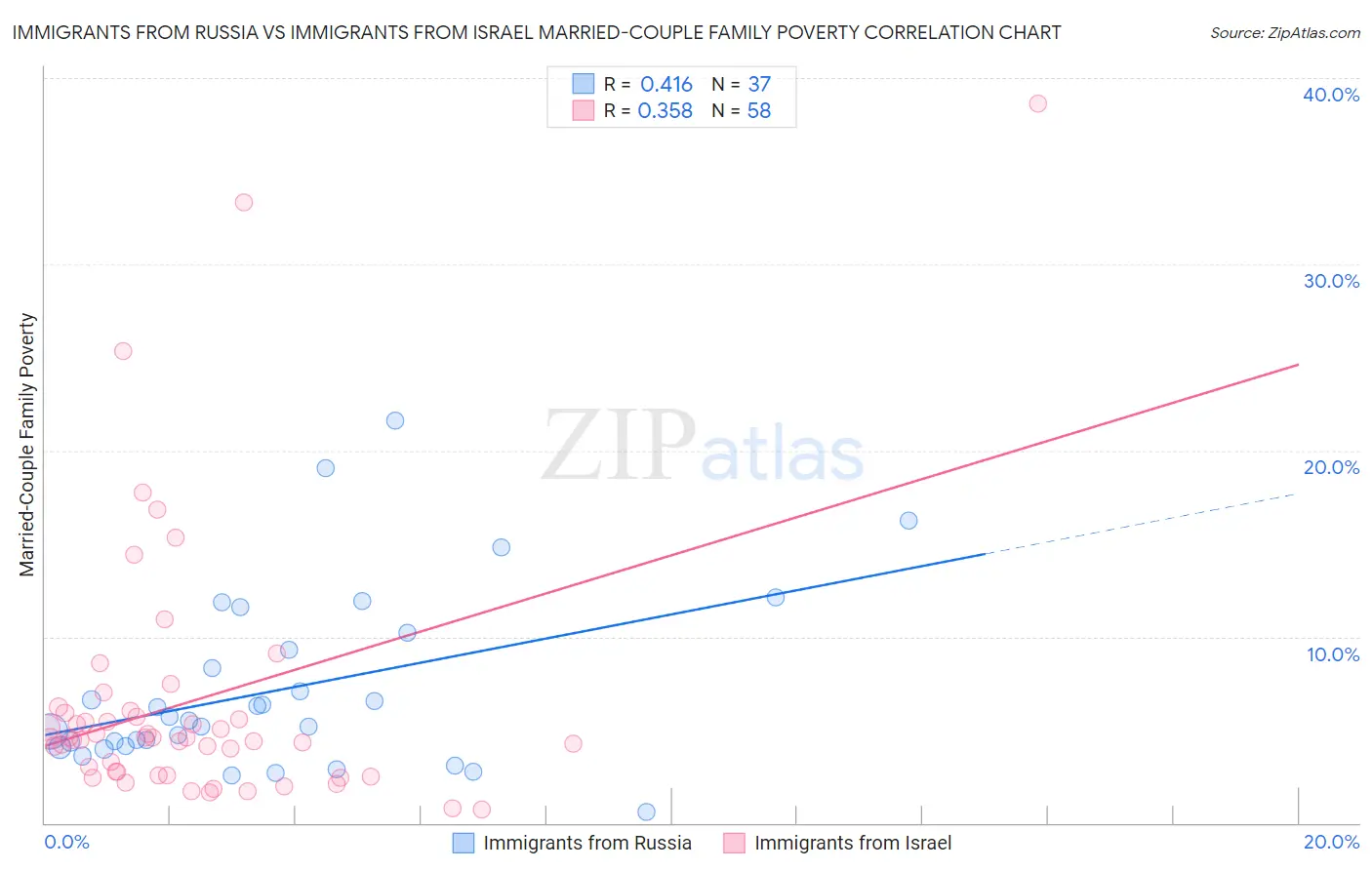 Immigrants from Russia vs Immigrants from Israel Married-Couple Family Poverty