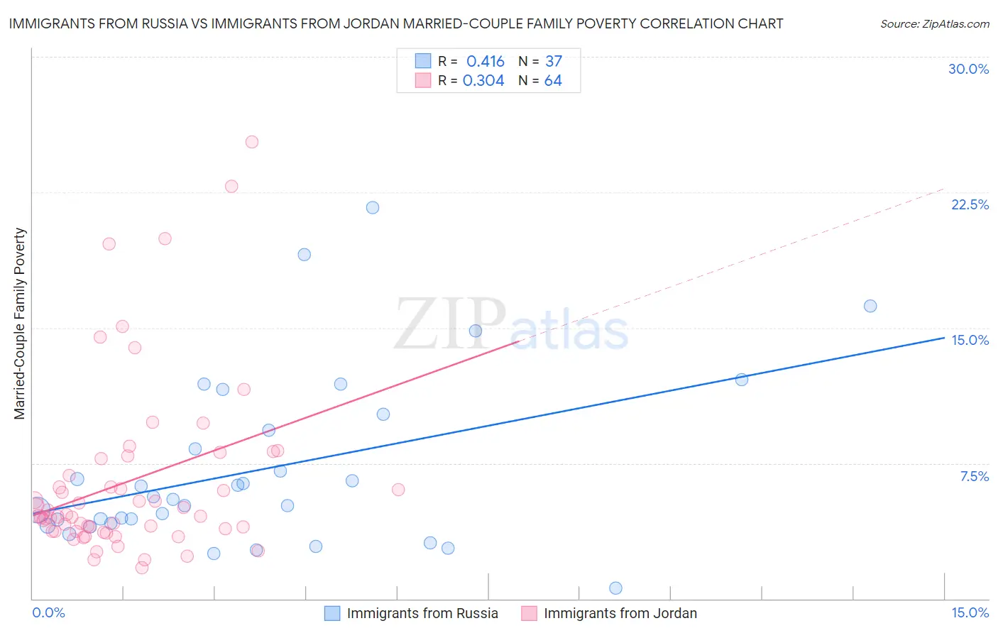 Immigrants from Russia vs Immigrants from Jordan Married-Couple Family Poverty