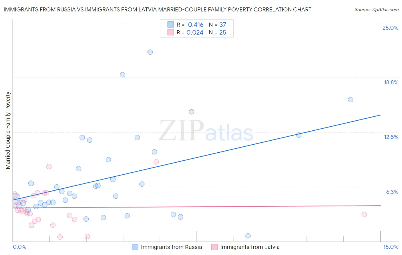 Immigrants from Russia vs Immigrants from Latvia Married-Couple Family Poverty