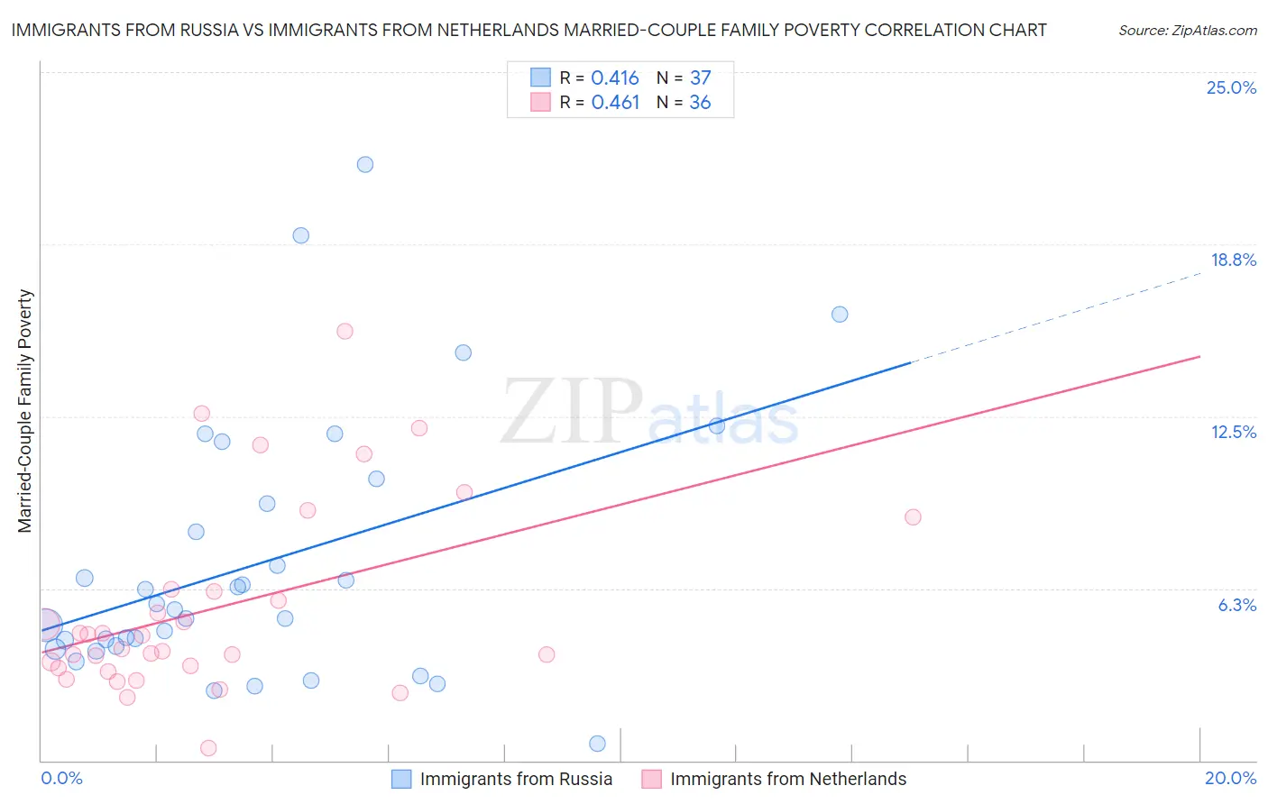 Immigrants from Russia vs Immigrants from Netherlands Married-Couple Family Poverty