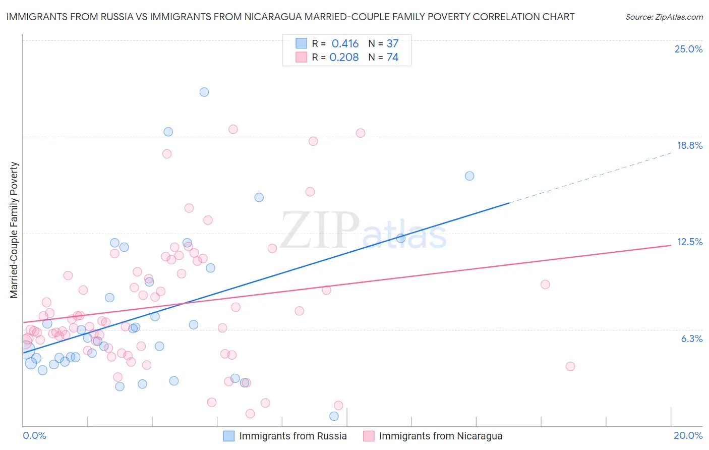 Immigrants from Russia vs Immigrants from Nicaragua Married-Couple Family Poverty