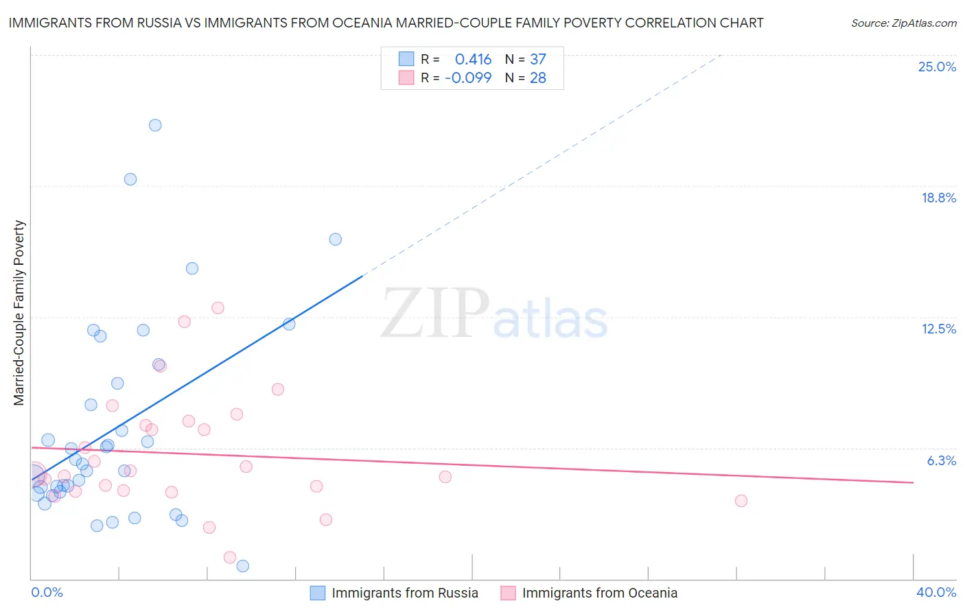 Immigrants from Russia vs Immigrants from Oceania Married-Couple Family Poverty