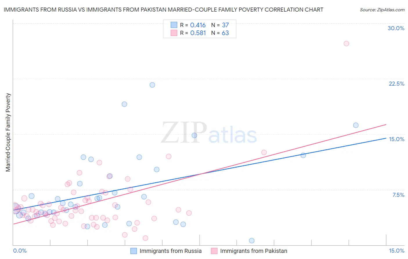 Immigrants from Russia vs Immigrants from Pakistan Married-Couple Family Poverty