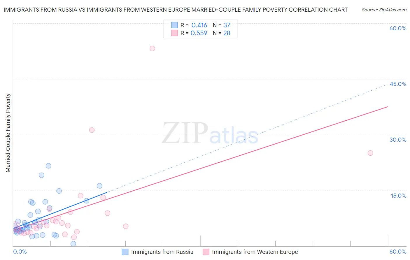 Immigrants from Russia vs Immigrants from Western Europe Married-Couple Family Poverty