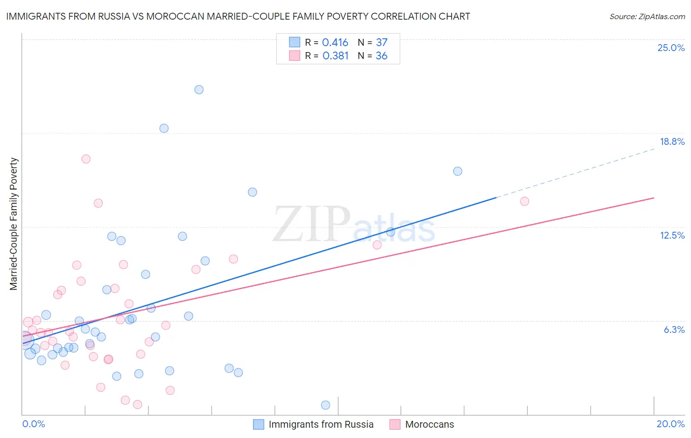 Immigrants from Russia vs Moroccan Married-Couple Family Poverty